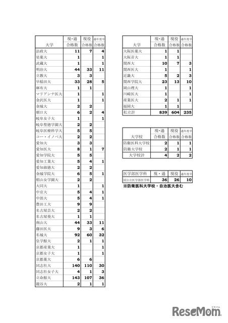 2026年度大学入試結果
