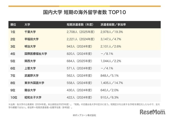 国内大学、短期の海外留学者数TOP10