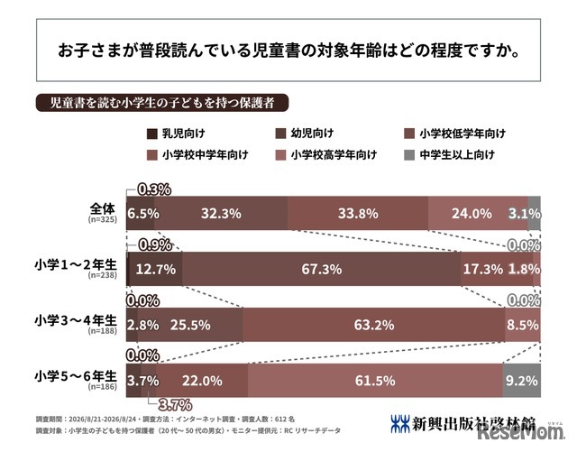 お子さまが普段読んでいる児童書の対象年齢はどの程度ですか