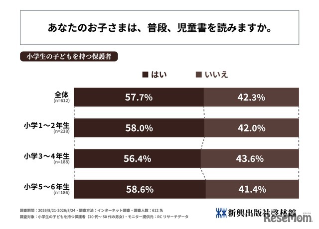 あなたのお子さまは、普段、児童書を読みますか
