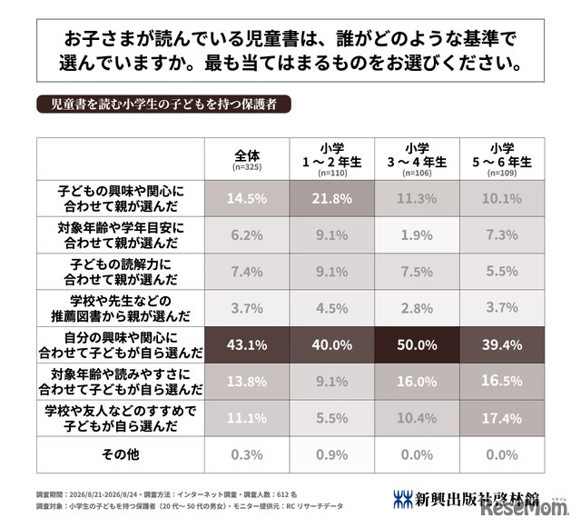 お子さまが読んでいる児童書は、誰がどのような基準で選んでいますか
