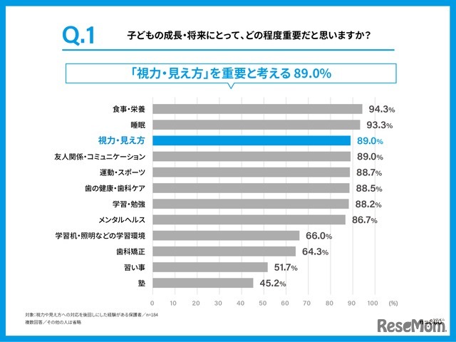 子供の成長・将来にとって各項目がどの程度重要だと思うか