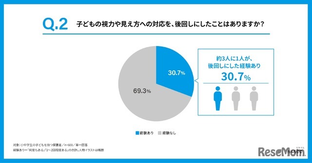 子供の視力や見え方について、実際に対応を後回しにしたことがあるか
