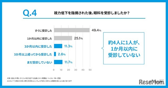 視力低下を指摘された後、眼科を受診したか