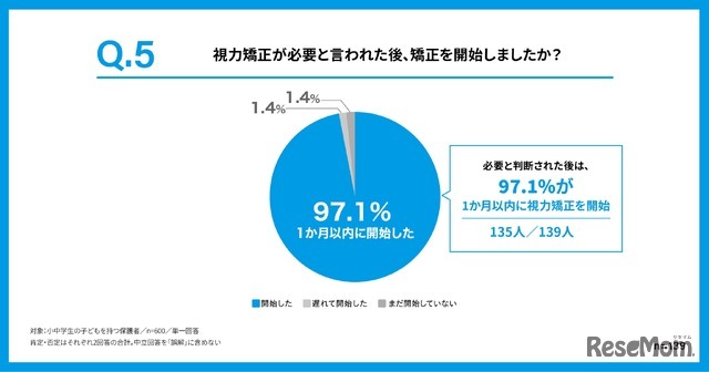 視力矯正が必要と言われた際、矯正を開始したか