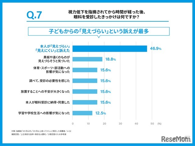 視力低下を指摘されてから時間が経った後に眼科を受診したきっかけは何か