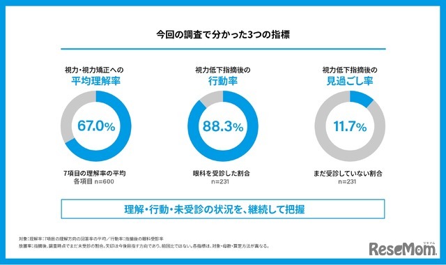 今回の調査でわかった3つの指標