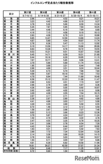 インフルエンザ定点あたり報告数推移