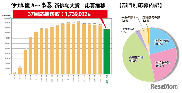 第37回 応募推移および部門別応募内訳