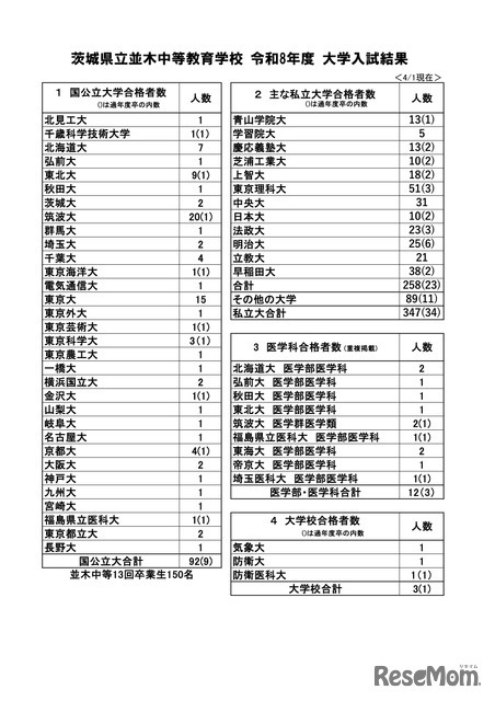 茨城県立並木中等教育学校 2026年度 大学入試結果