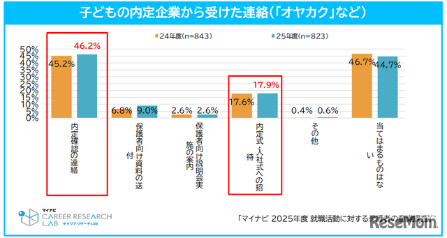子供の内定企業から受けた連絡