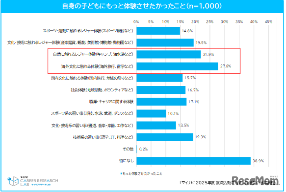 子供にもっと体験させたかったこと