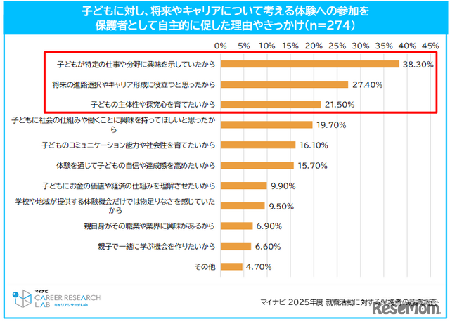 体験を促した理由