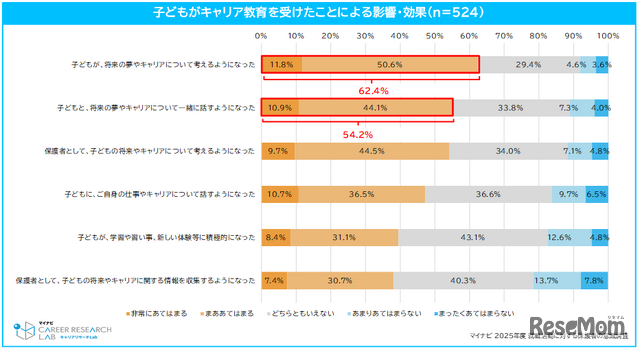 子供がキャリア教育を受けたことによる影響など