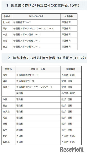 令和10年度入学者選抜における「特定教科の加重評価」および「特定教科の加重配点」の実施校一覧（2026年10月16日公開）