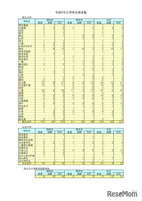 2026年大学等合格者数（国公立大学など）
