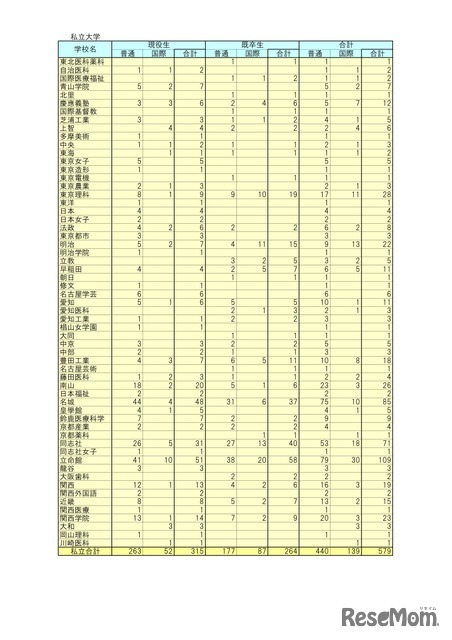2026年大学等合格者数（私立大学）
