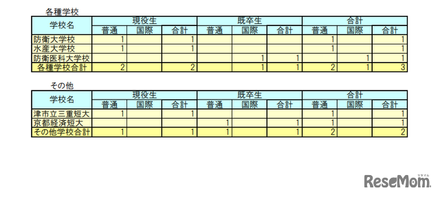 2026年大学等合格者数（各種学校など）