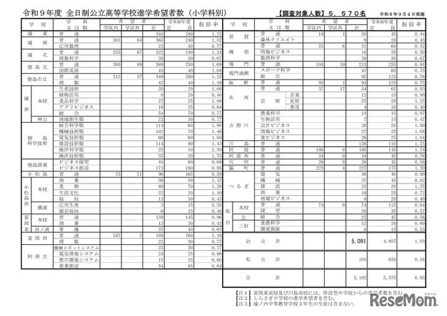 令和9年度全日制公立高等学校進学希望者数（小学科別）