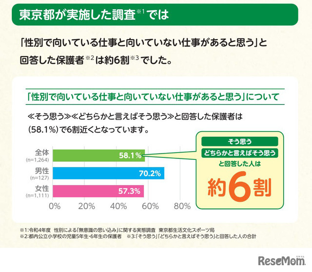 保護者向け冊子内の調査結果