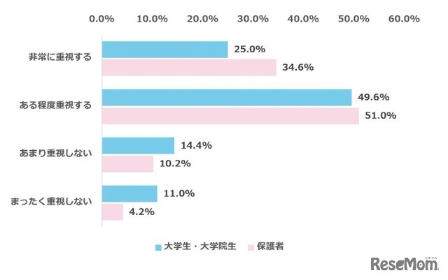 企業のセクシャルハラスメント対策の充実度は、就職先を選ぶ際にどの程度重視するか