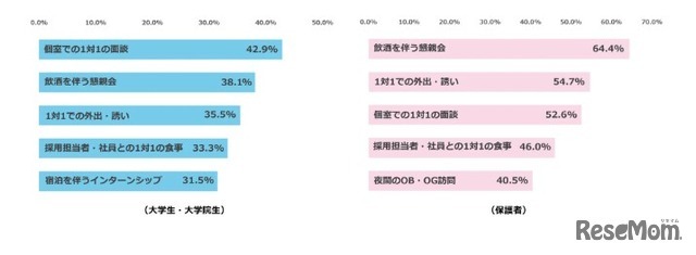 就職活動・インターンシップ中に、セクシュアルハラスメントの被害に遭うことに不安を感じるのはどのような場面か