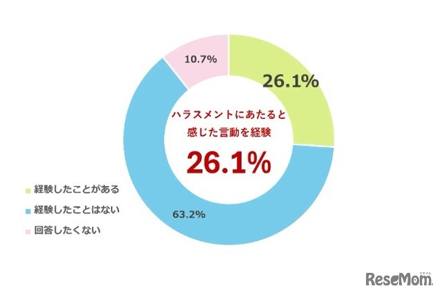 就職活動・インターンシップ中に、ハラスメントにあたると感じた言動を経験したことがあるか