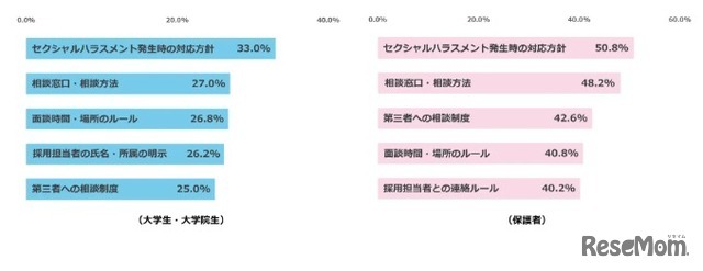 安心して就職活動・インターンシップに参加するため、企業に整備・公開してほしいもの