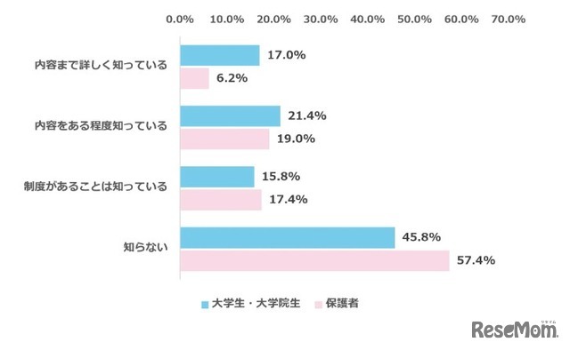 2026年10月1日から、企業に対して、就職活動中の学生やインターンシップ参加者など「求職者等」へのセクシュアルハラスメントを防止するための措置が義務付けられる予定であることを知っているか
