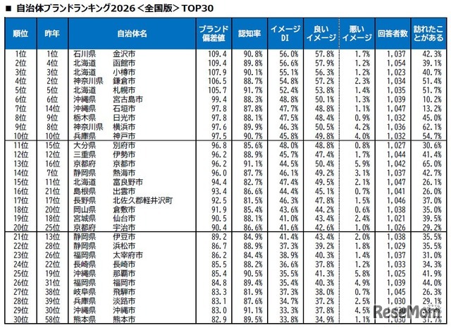 自治体ブランドランキング2026＜全国版＞TOP30