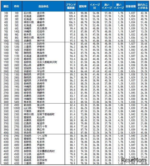 自治体ブランドランキング2026＜全国版＞1位～50位