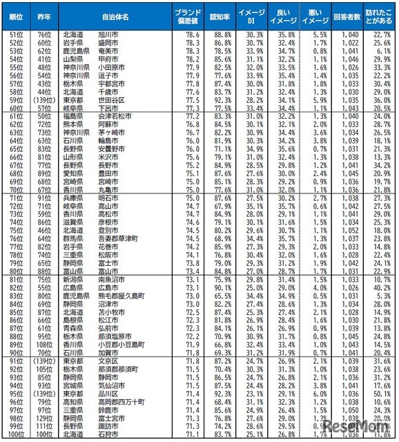 自治体ブランドランキング2026＜全国版＞51位～100位