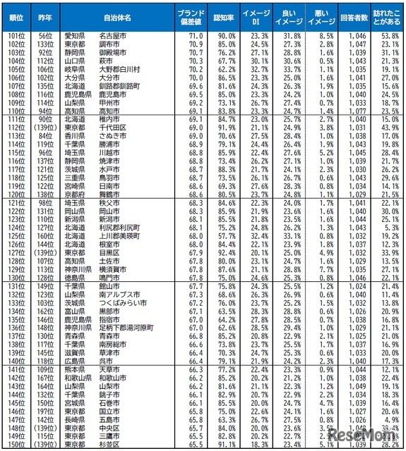 自治体ブランドランキング2026＜全国版＞101位～150位