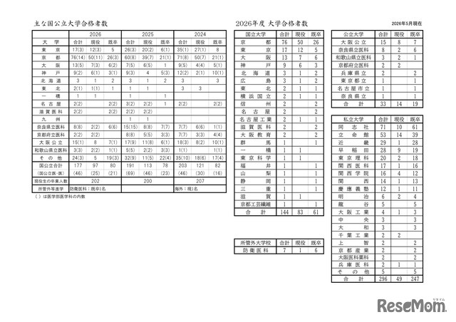 2026年度 大学合格実績