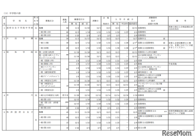 私立中学校 募集要項（一部）