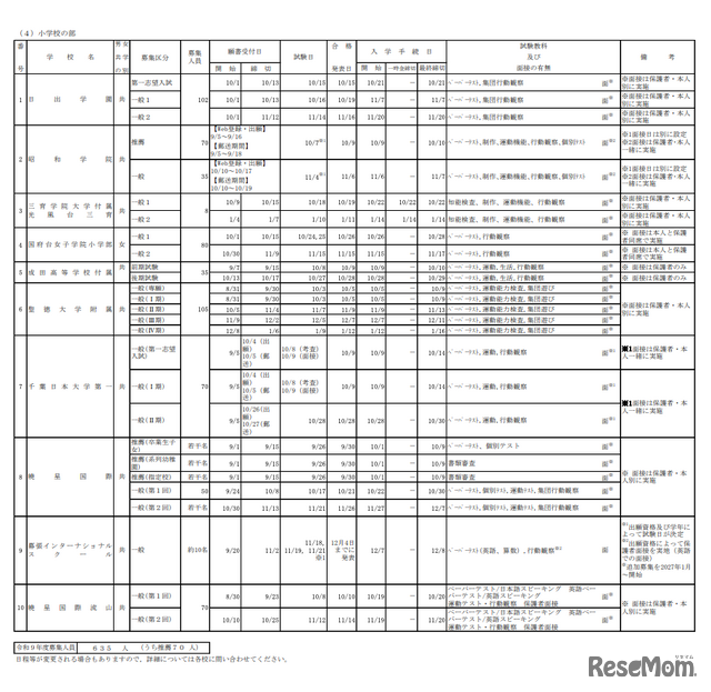私立小学校 募集要項（一部）