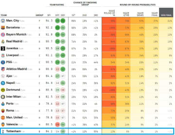まさに奇跡！トッテナム、CL優勝確率「1％」 だったの知ってる？