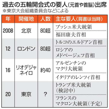 過去の五輪開会式の要人（元首や首脳）出席