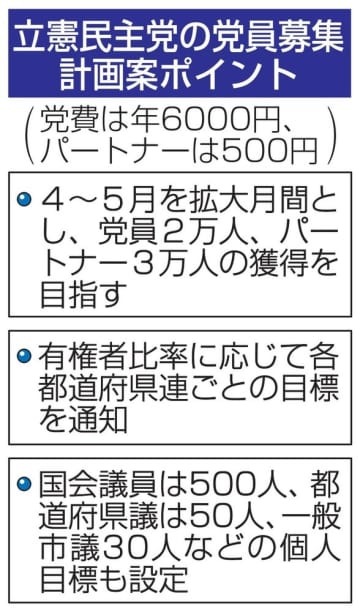 立憲民主党の党員募集計画案ポイント