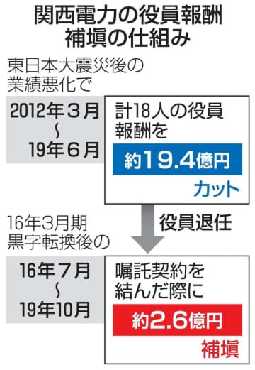 関西電力の役員報酬補☆（土ヘンに眞）の仕組み