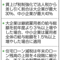 商業地の固定資産税を軽減 画像