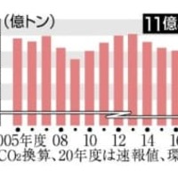 20年度の温室ガス排出は最少 画像