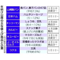 食品の値上げ、年明け相次ぐ 画像