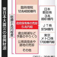 株売却で復興財源5兆円超確保へ 画像