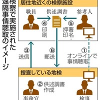 遠隔で参考人聴取、検察が実施 画像