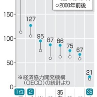 日本の薬剤師数、突出1位 画像