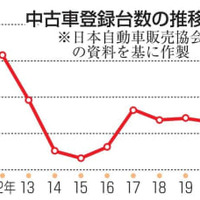 21年中古車登録が過去最低 画像