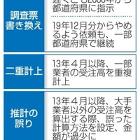 建設統計、5月までに復元目指す 画像