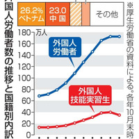 技能実習生、21年に初の減少 画像