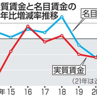 21年の給与総額、3年ぶり増 画像